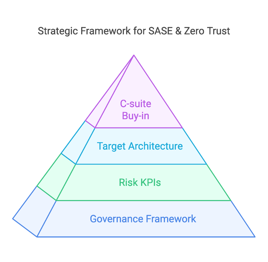illustrasjon som viser strategisk rammeverk for SASE og Zero Trust